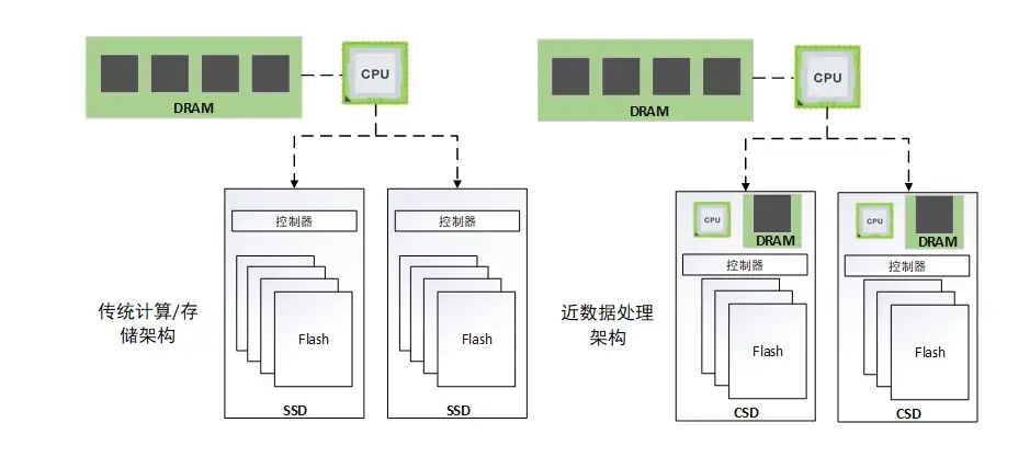 存储结构便于查找