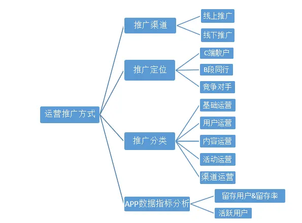 要调整策略，寻求多点突破。4.商业模式分析1) 盈利模式分析5.运营推广方式