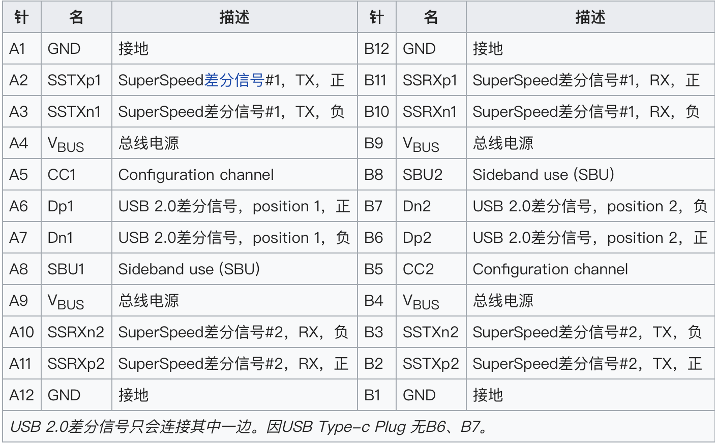 这个是type-c的接头样子,可看到共有24根引脚,这里给出它们的引脚定义