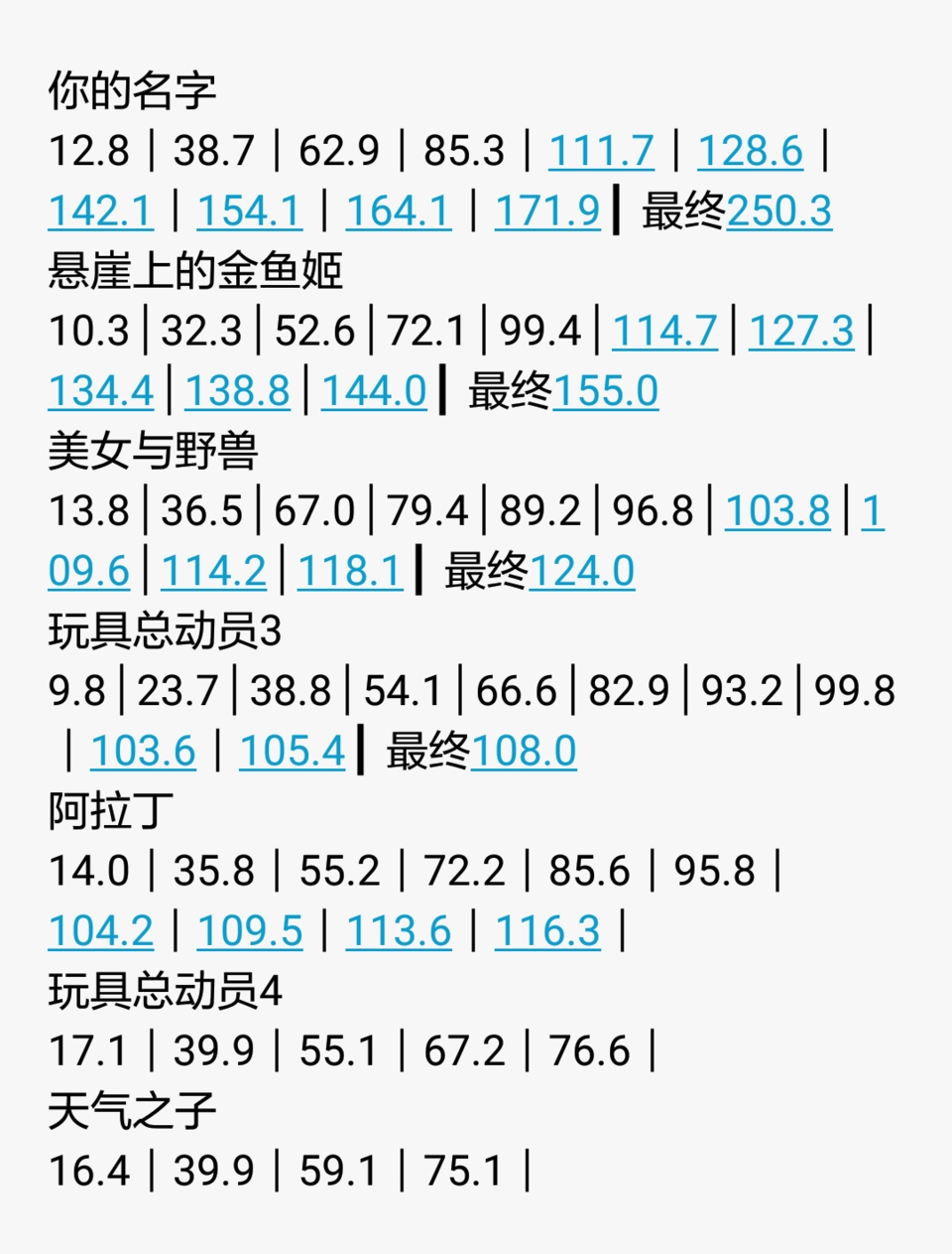 《天气之子》票房趋向下行