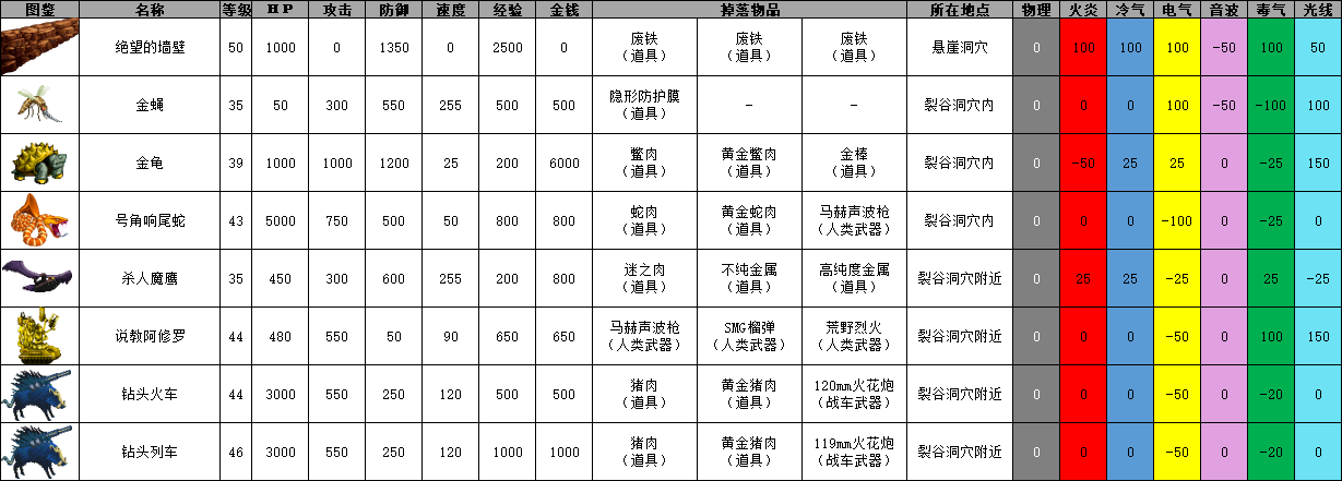 重装机兵3怪物图鉴及掉落物品中文