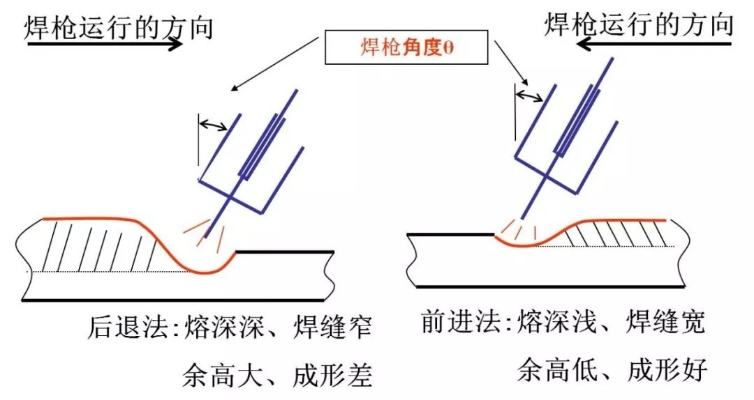 焊缝缺陷通长分为六类:裂纹,孔穴,固体夹杂,未熔合,未焊透,形状缺陷.