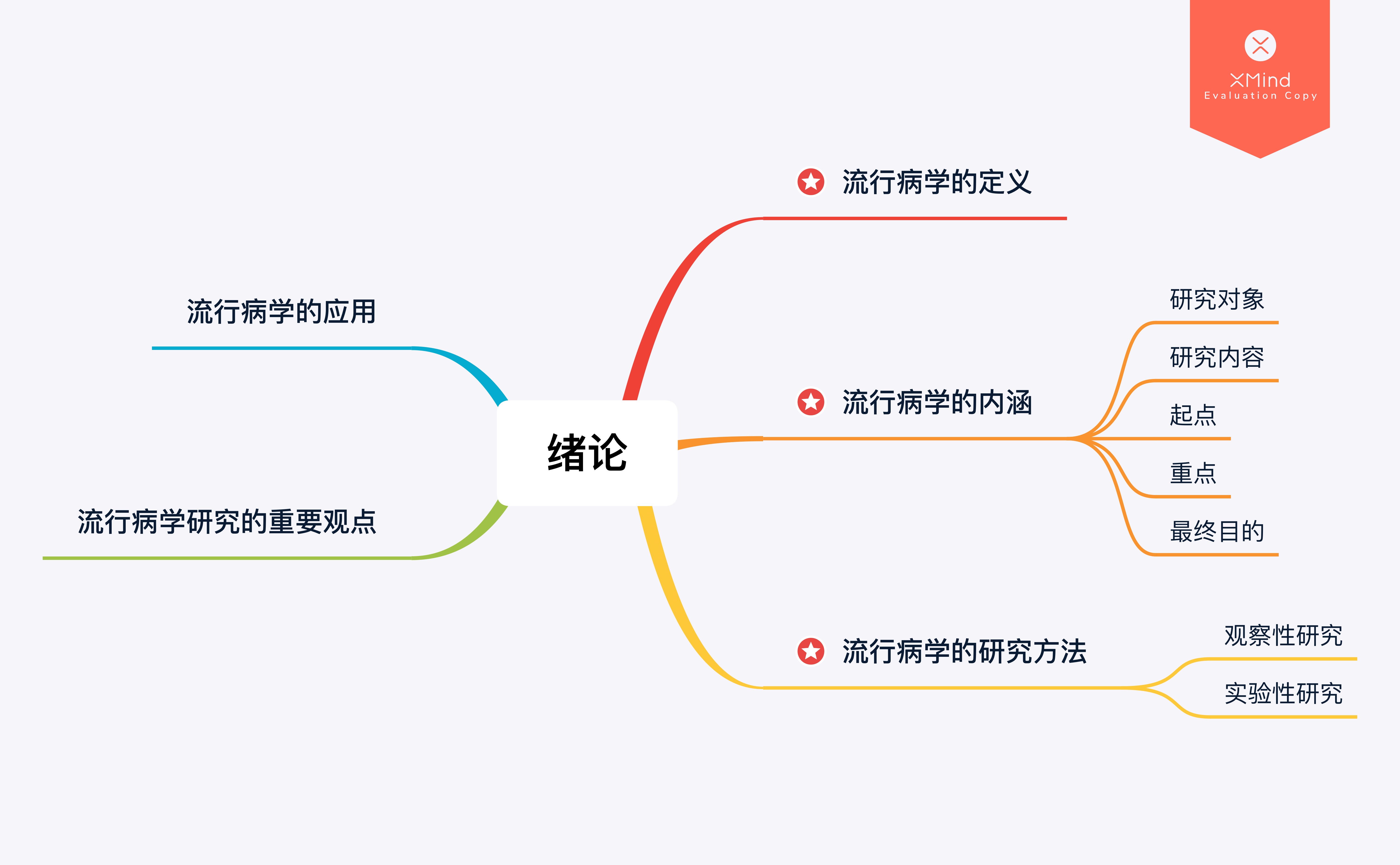 《流行病学》复习重点——第一章:绪论