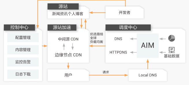 如何实现阿里CDN的接入？