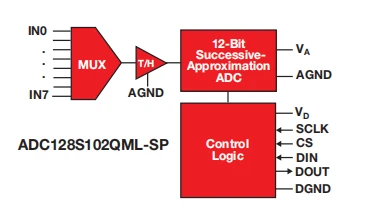 ADC128S102QML SP ADC128S102 SEP 哔哩哔哩