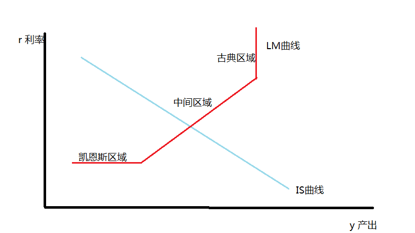 这个式子可以看出,lm曲线是一条向右上倾斜的曲线.