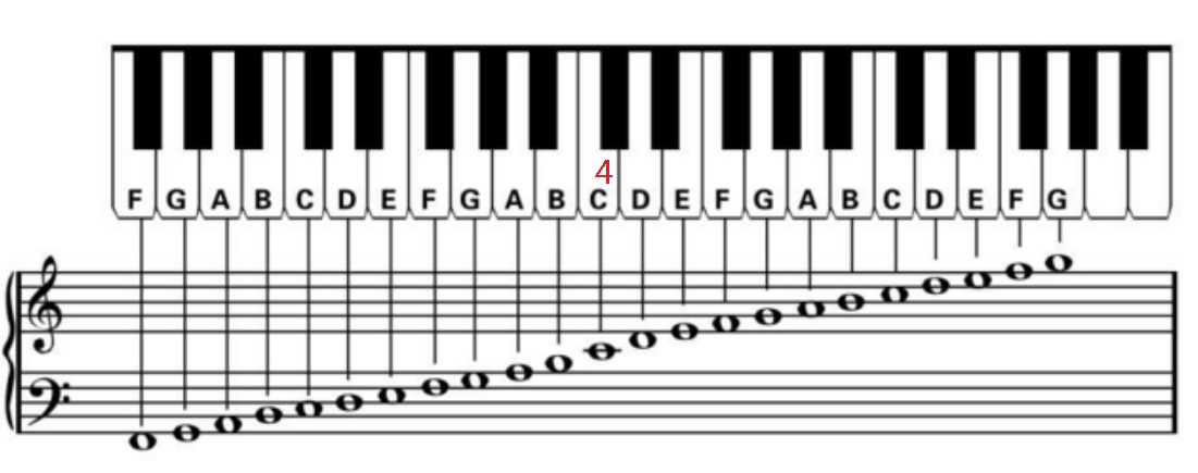 f#3-f#5(54-78) 下图为钢琴键与五线谱对应关系.