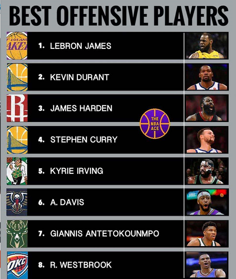 美网友投出nba最强球星排名,和你心中排名相差几何?