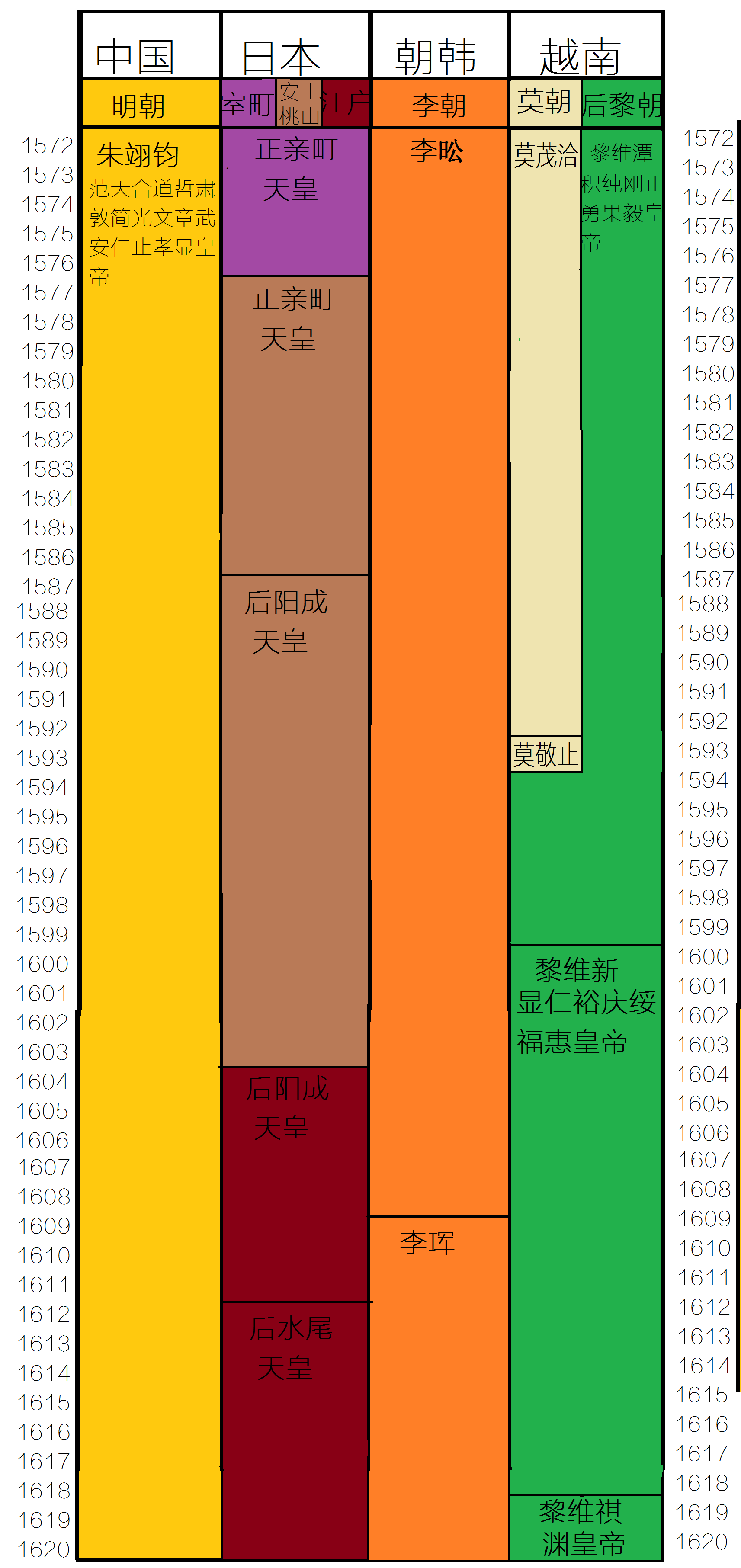 明朝中华文化圈各国皇帝国王大表