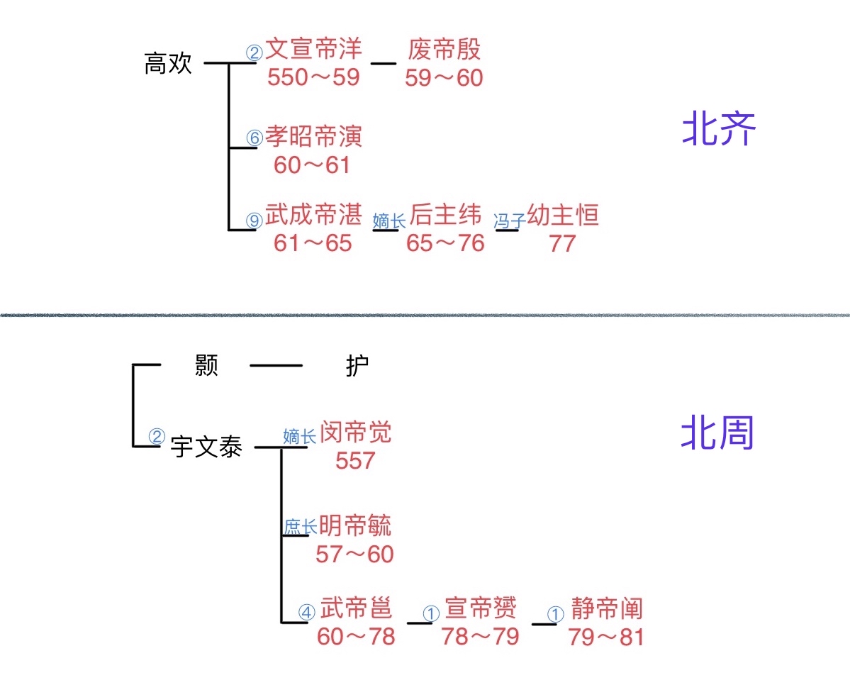 窥各王朝世系图