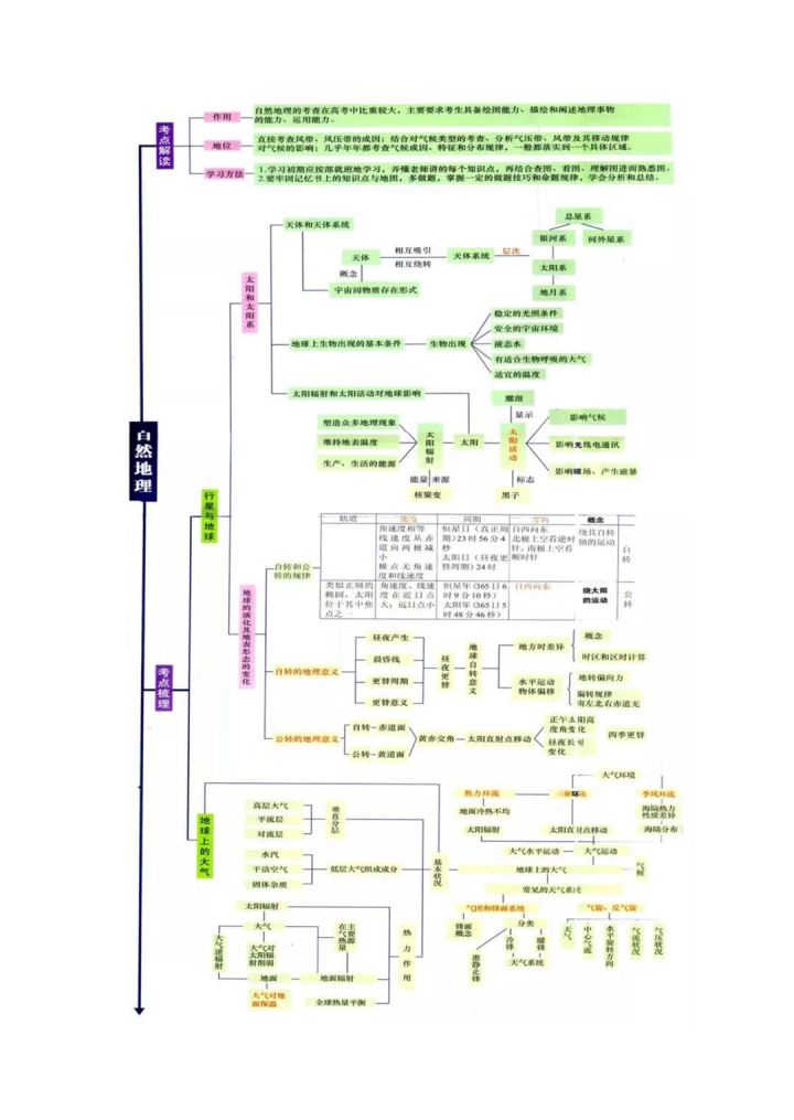 最全高中地理自然/人文/区域地理思维导图,思维导图都