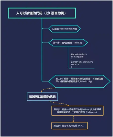 怎么开始学c语言  第1张