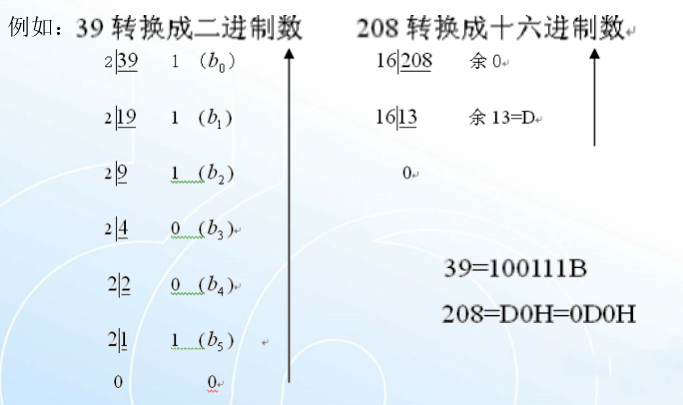 图16 十进制整数转换成二、十六进制整数举例1.2.2 有符号数的表示方法有符
