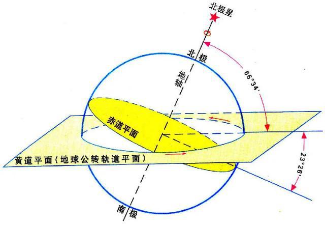 岁差是地球公转和地轴运动相结合的结果,这种结合决定了二分二至地球