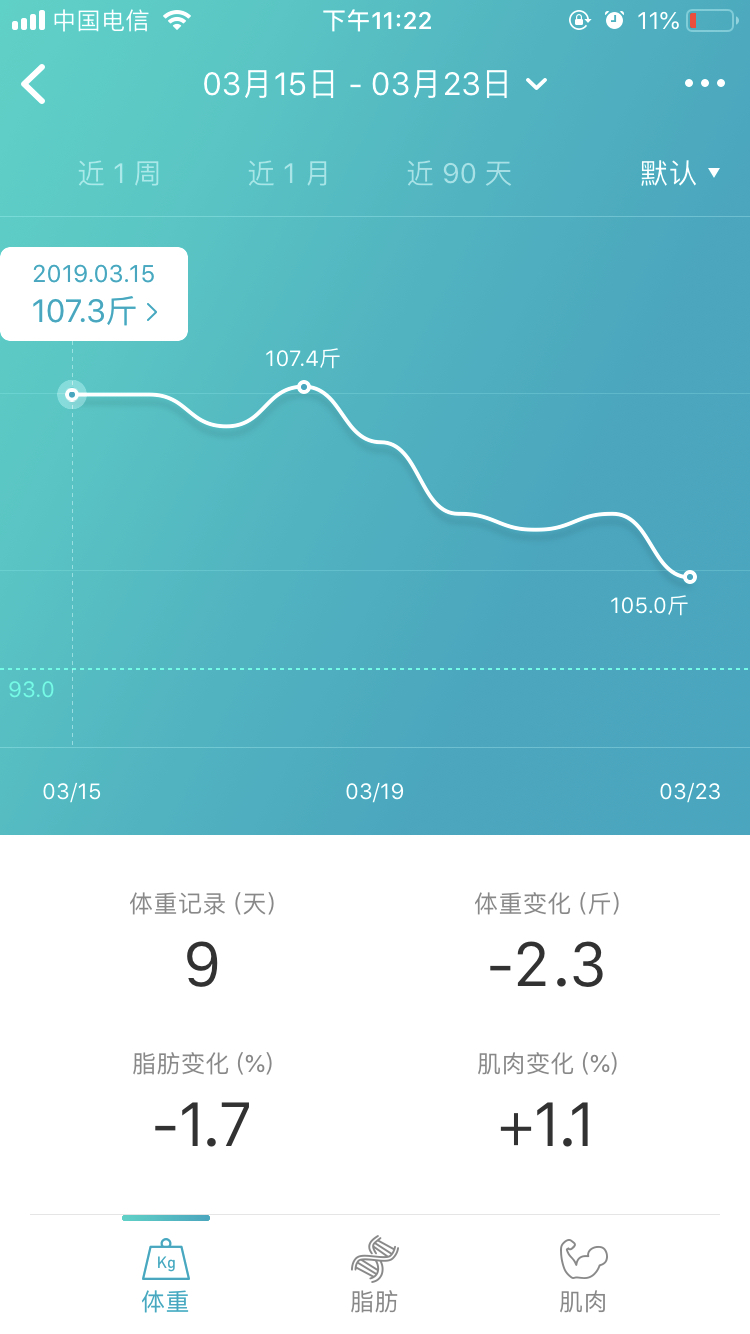 从54公斤受到45公斤,拥有马甲线