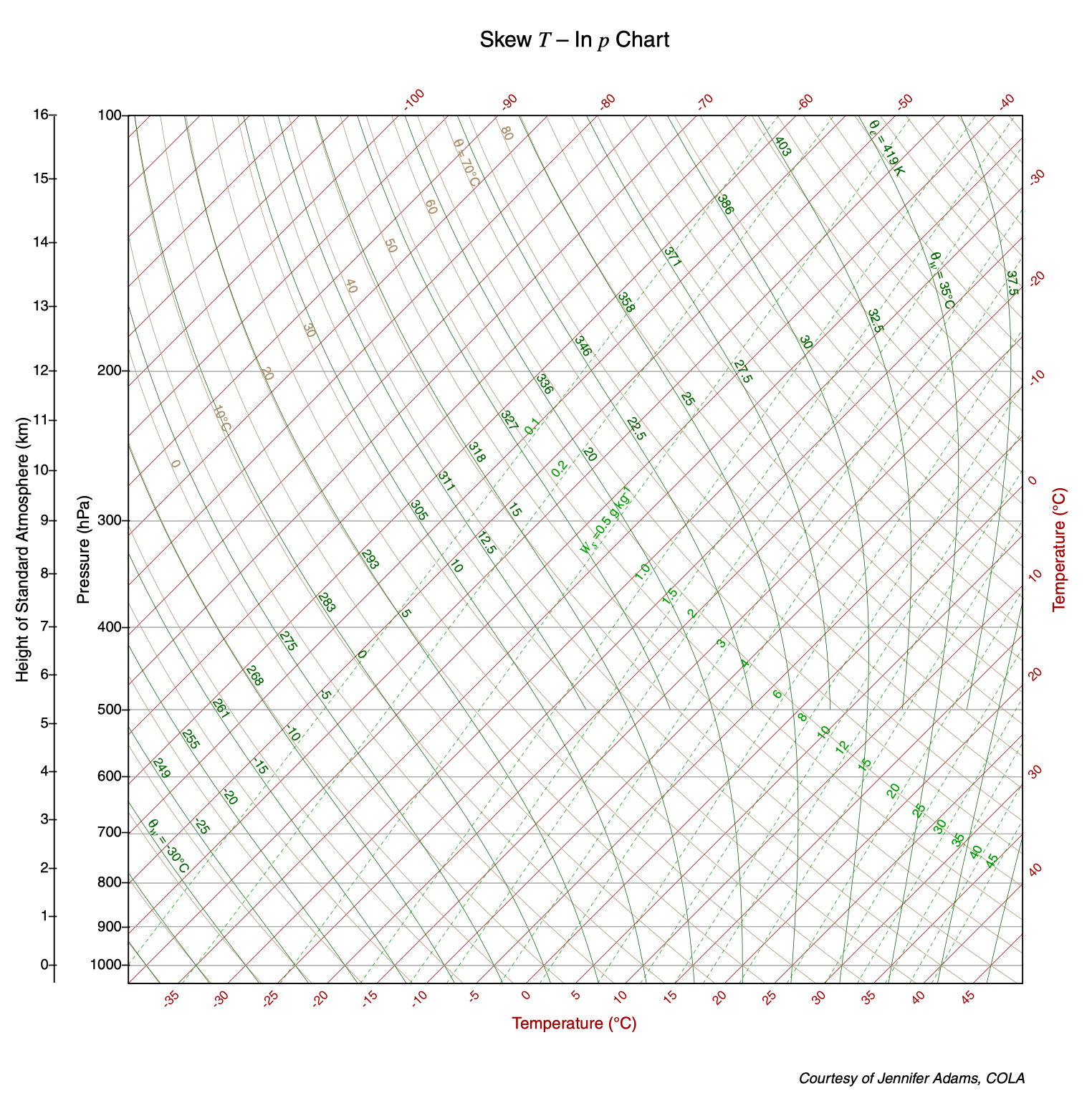 0  c, and it is located at 900 hpa.