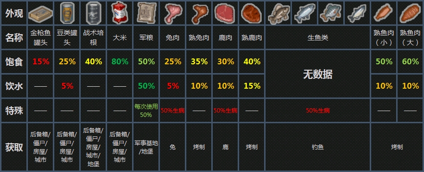 mini dayz物品数据图