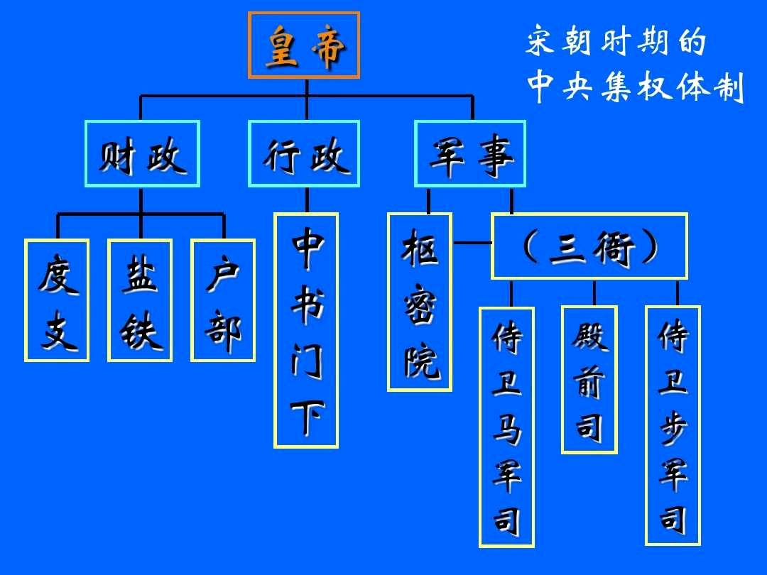 宋朝中央职官的二府三司制简述