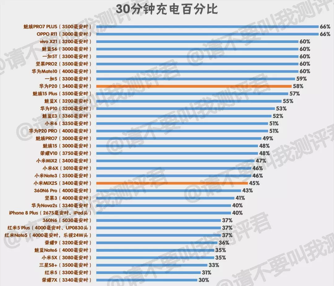 小米MIX2S和华为P20快充及续航体验