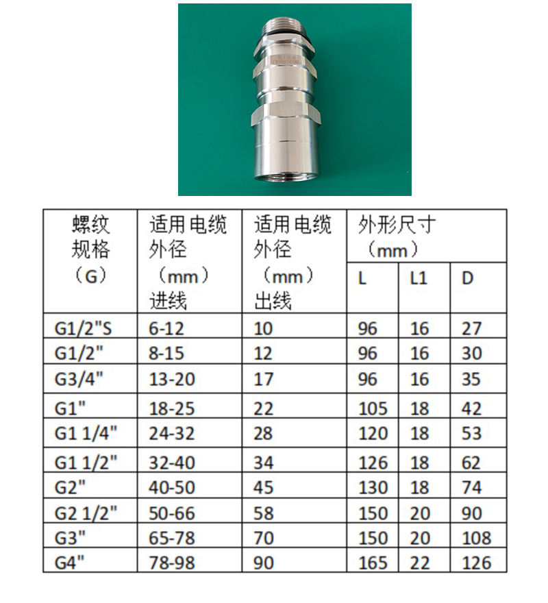 防爆格兰头有几种规格