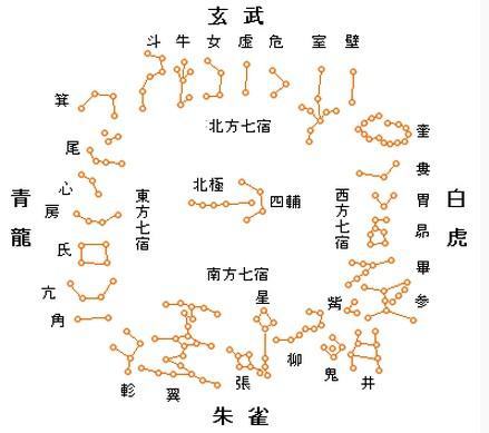 28星宿所对应神兽