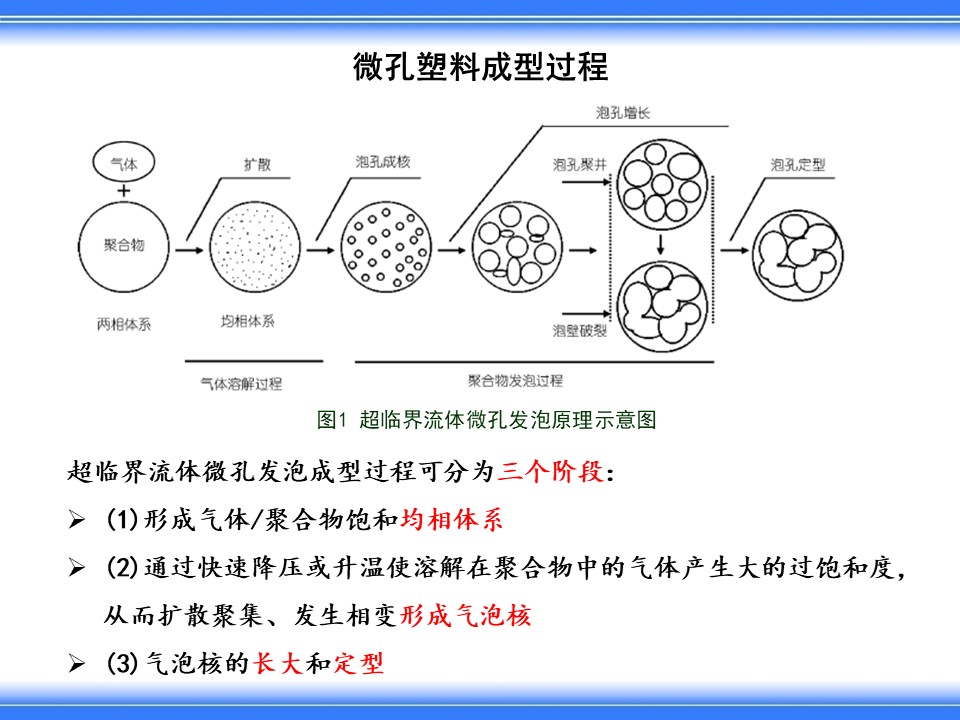 微孔发泡(超临界流体发泡)技术