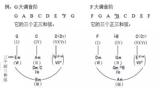 即兴伴奏教学系列35--其他大调副三和弦的使用