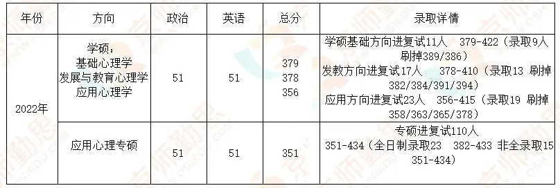 心理学考研22年复试流程&经验 | 重庆师范大学