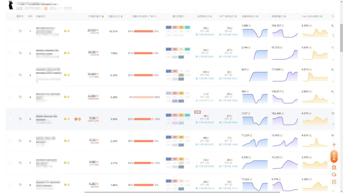 关键词自然排名流失后，强打广告也很难挽回了！