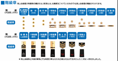 以下为陆上自卫队各阶级对应外军军衔的叫法    在2014年正式实施"