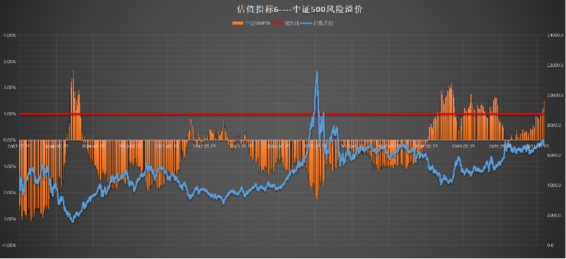 聊聊为什么当前规模指数只有中证500值得买