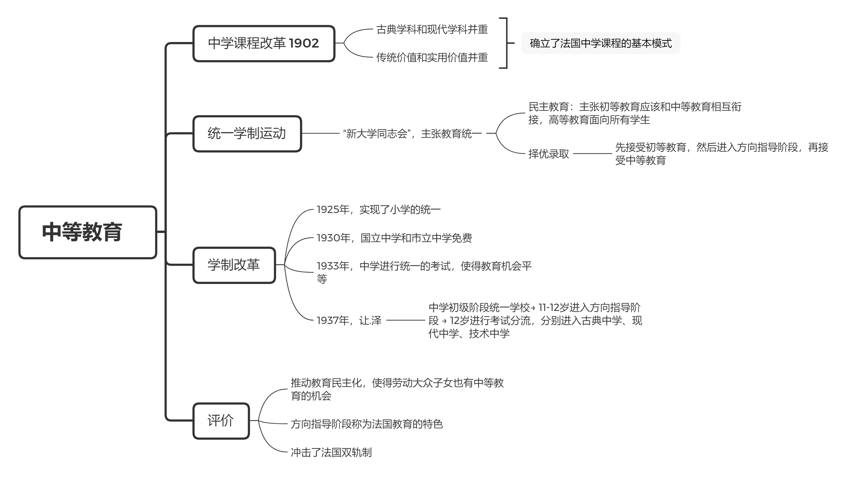 现代教育及法案(思维导图) 中等教育:国立中学和市立中学教授古典知识