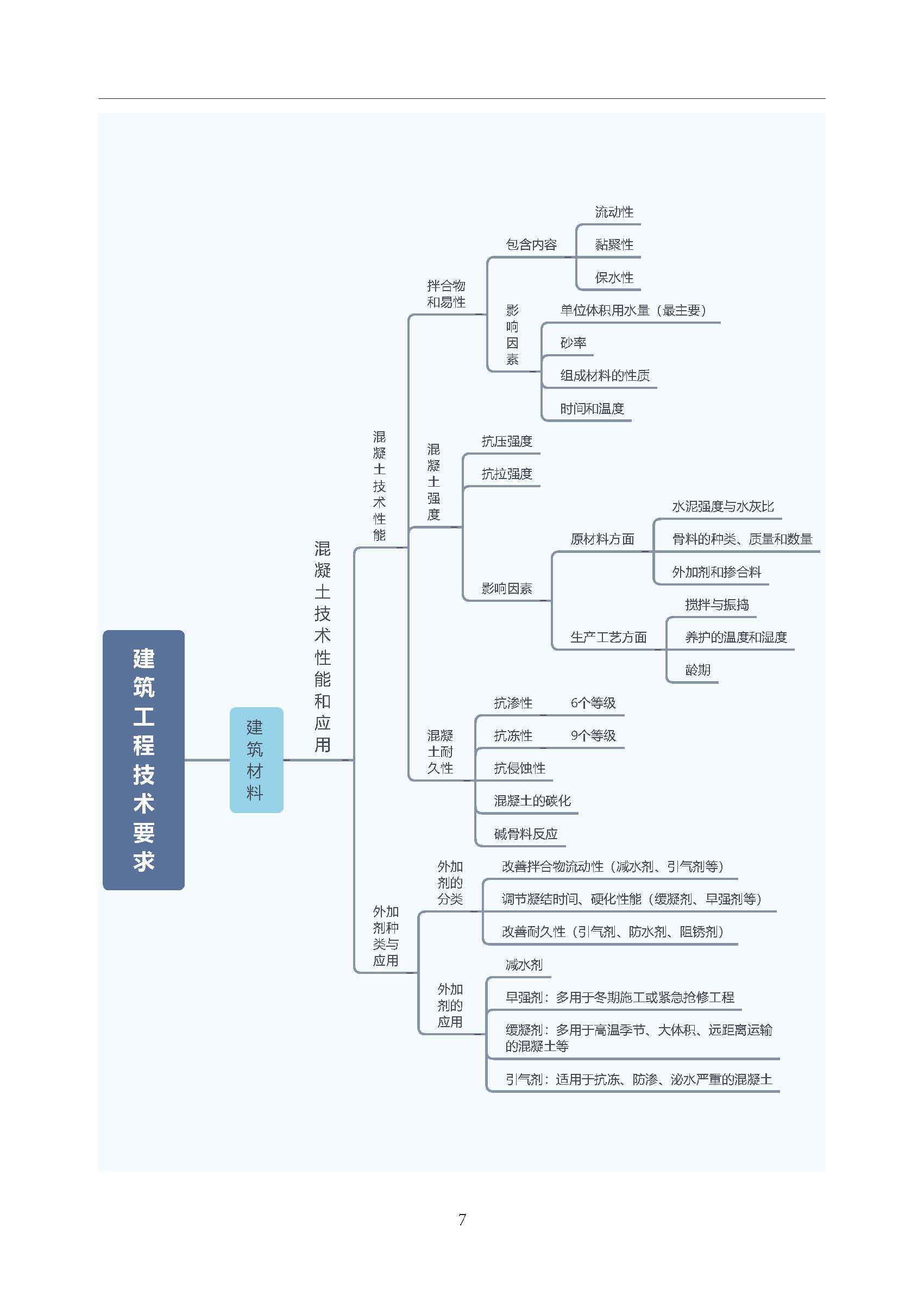 2021二建【法规 管理 建筑 市政 机电】思维导图