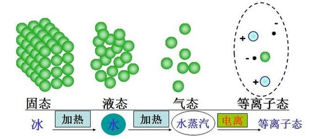 物质只有固液气三态其实多达几十种但宇宙物质中99都是它