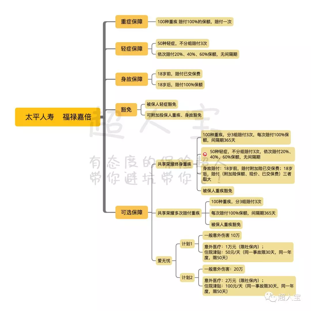 福禄嘉倍的升级在于轻症和重疾多次赔付,详细的保障责任见思维导图