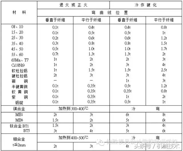 【收藏】五金冲压模具常用公式及数据表