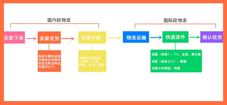 批发模式怎么做的