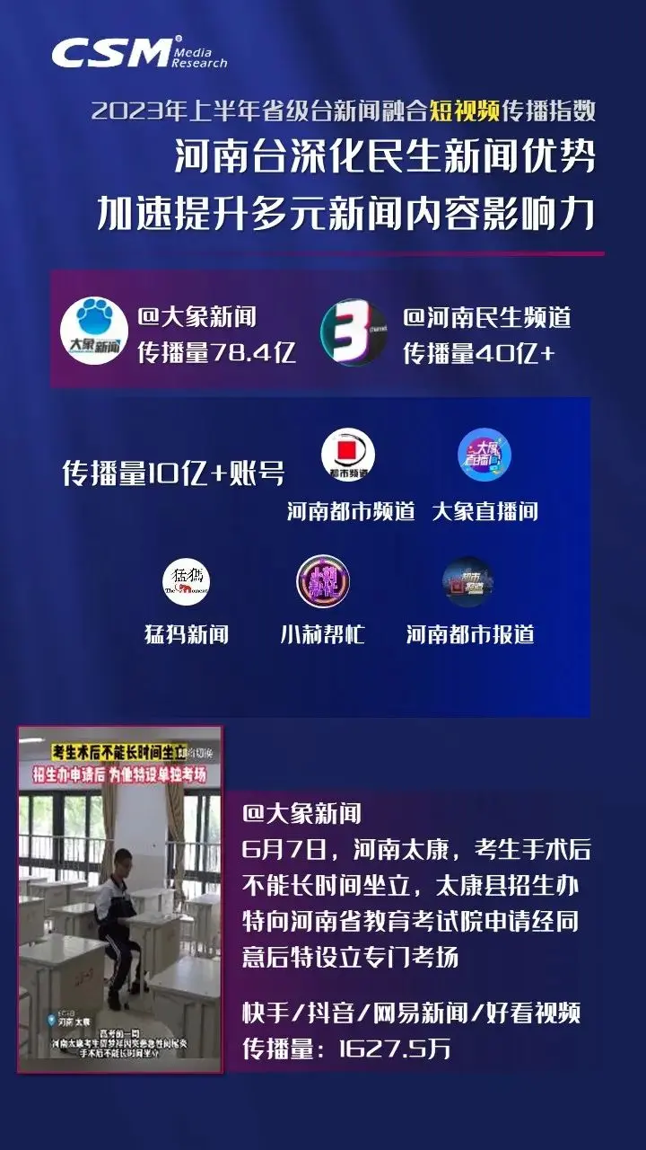 河南台蝉联首位！2023年上半年省级台新闻融合传播指数出炉
