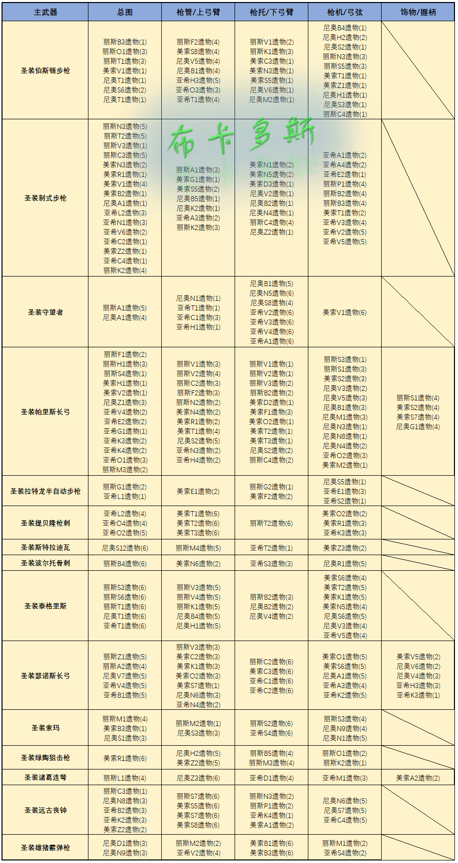 【星际战甲】圣装武器,翅膀,项圈·遗物核桃统计2021