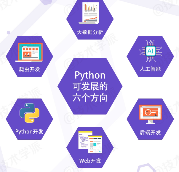 目前python应用最多的是:python开发,web开发,后端开发,爬虫开发,大