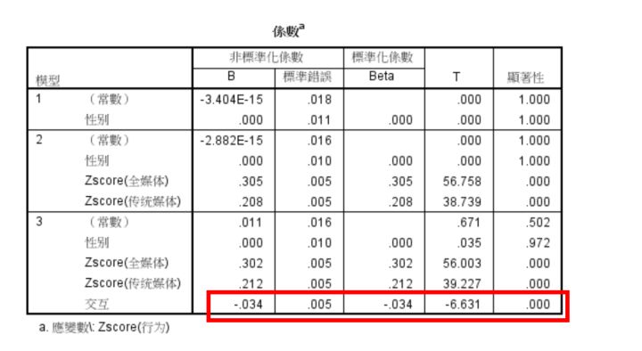 amos需要控制人口学变量吗_人口学变量直方图