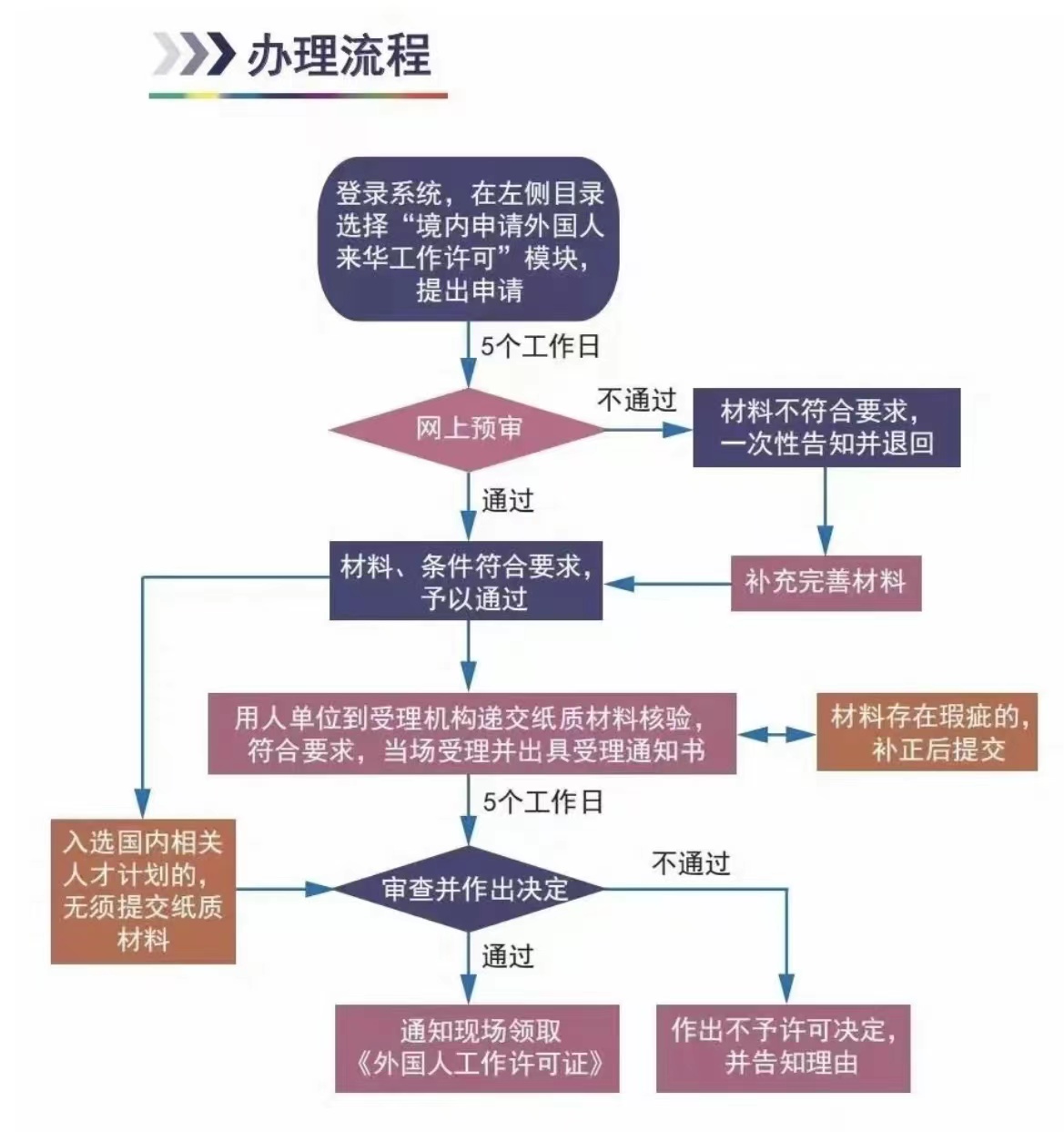 外国人自己在中国开公司，还需要办工签吗？