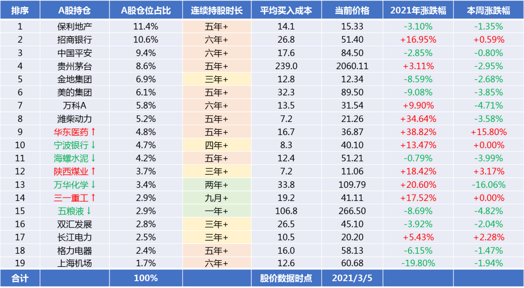 a股账户目前占小七总市值约 60%,全市场完整持仓详见:2021年2月实盘