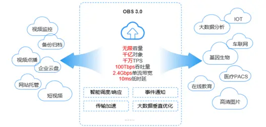 哪家提供商的对象存储服务最经济实惠？  第1张