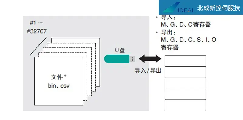 存储 添加控制器_添加并发权重控制器、吞吐量控制器  第1张