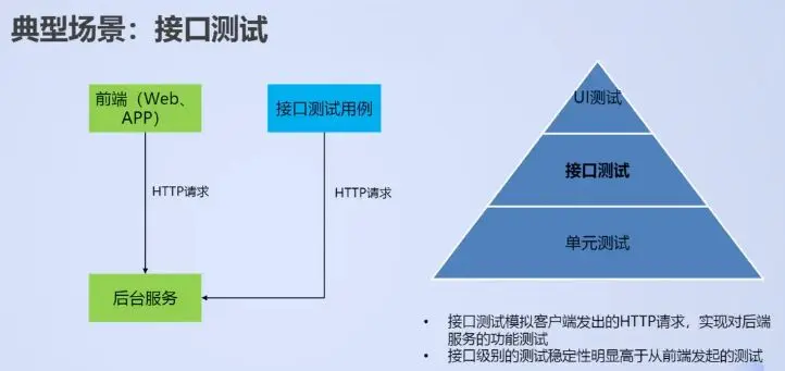 接口测试究竟需要覆盖哪些关键要素？