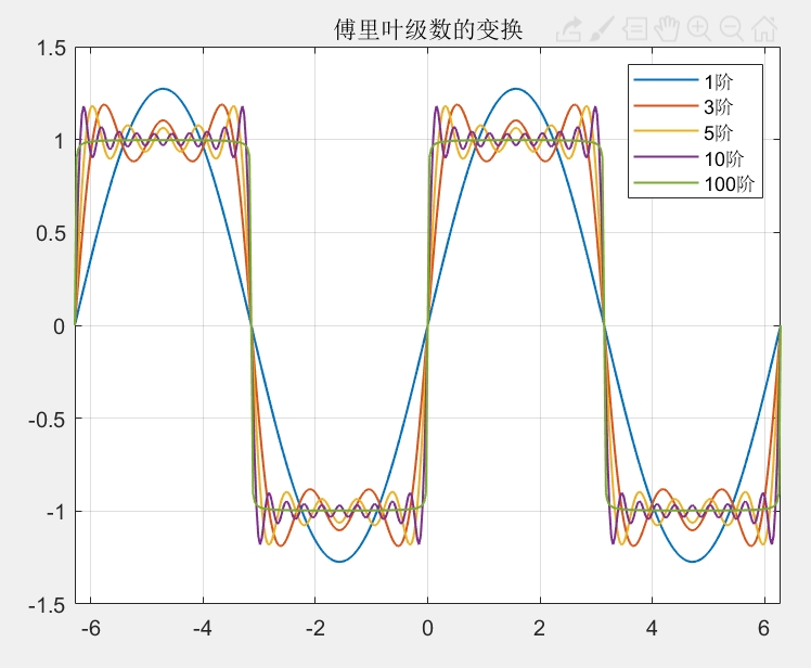 【matlab】数学小实验——matlab与傅里叶级数