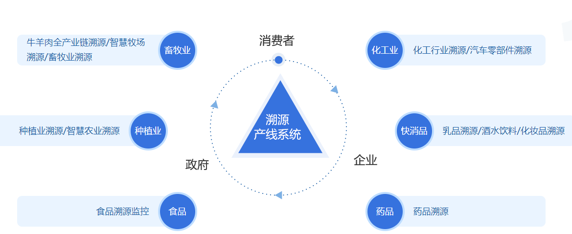 互融云溯源产品商城系统功能解析