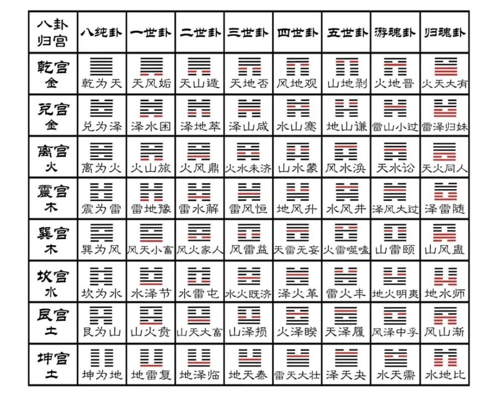 先背单词和语法,在应用的时候才能够得心应手;速记关于六十四卦的卦名