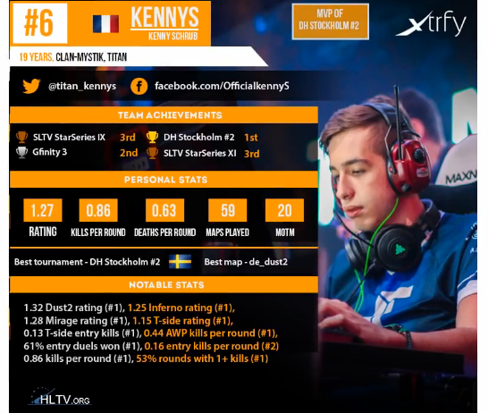 csgo职业选手排名_csgo职业选手头像(3)